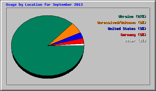 Usage by Location for September 2013