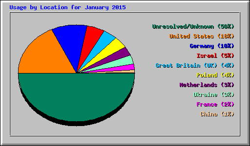 Usage by Location for January 2015