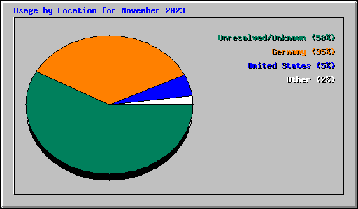 Usage by Location for November 2023