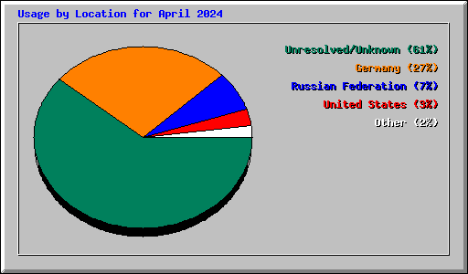 Usage by Location for April 2024