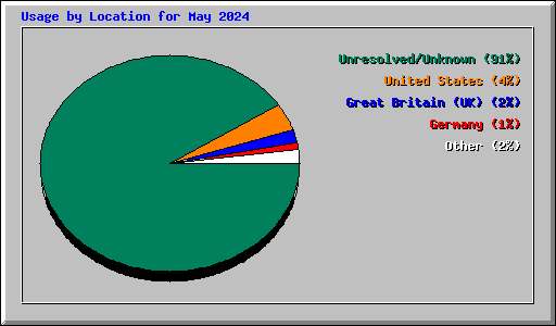 Usage by Location for May 2024