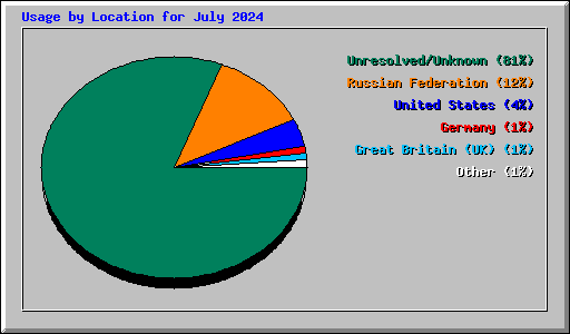 Usage by Location for July 2024