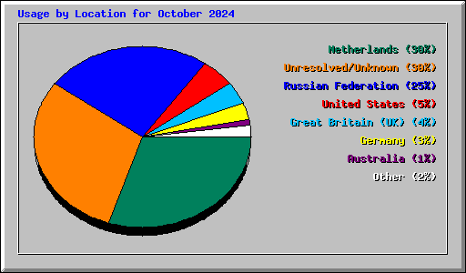 Usage by Location for October 2024