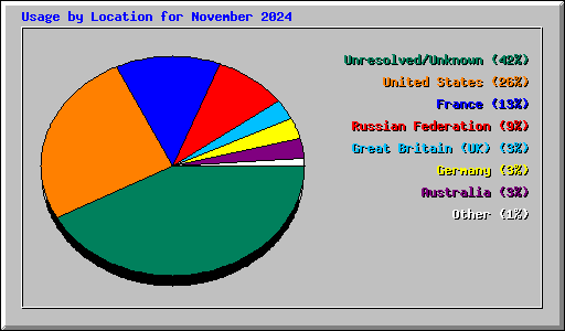 Usage by Location for November 2024