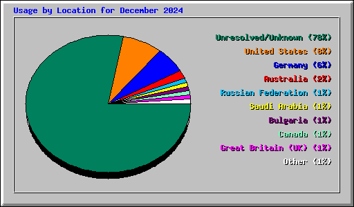 Usage by Location for December 2024