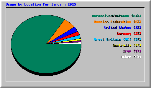 Usage by Location for January 2025