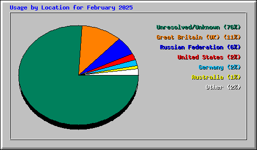 Usage by Location for February 2025