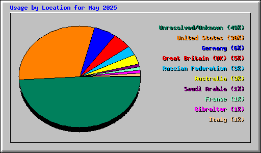 Usage by Location for May 2025