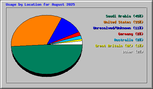 Usage by Location for August 2025