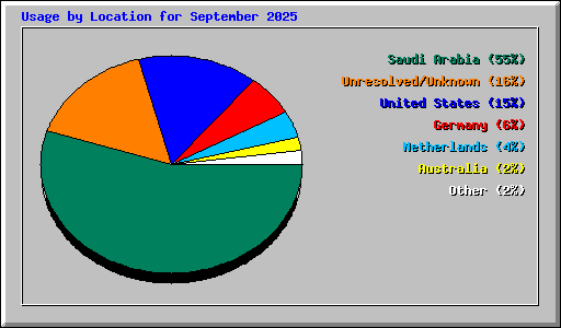 Usage by Location for September 2025