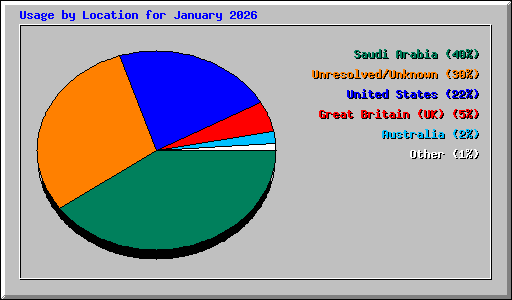 Usage by Location for January 2026