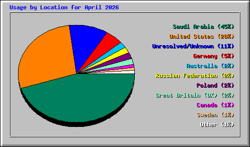 Usage by Location for April 2026