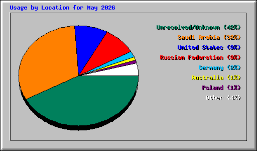Usage by Location for May 2026