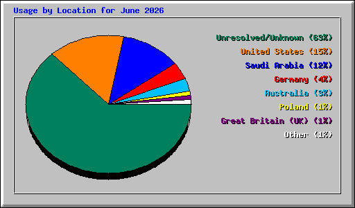 Usage by Location for June 2026