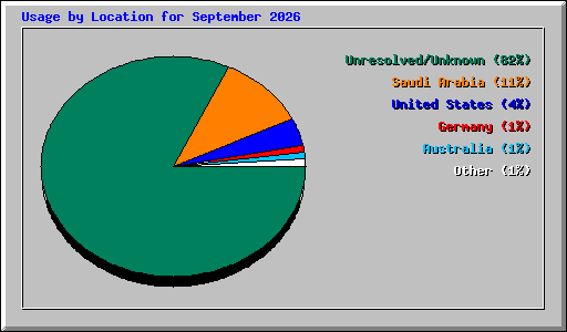 Usage by Location for September 2026