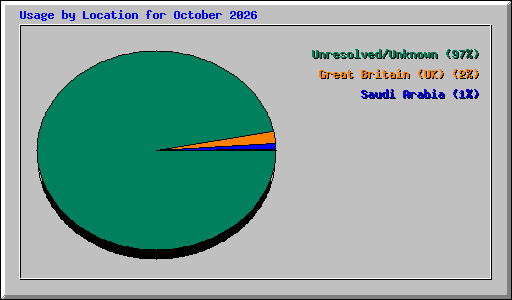 Usage by Location for October 2026