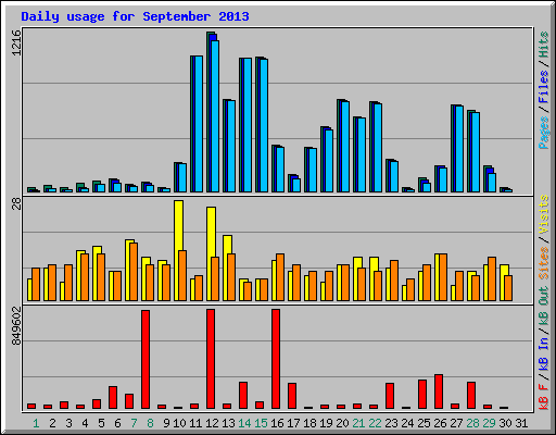 Daily usage for September 2013