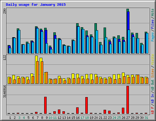 Daily usage for January 2015