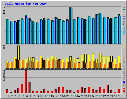 Daily usage for May 2024