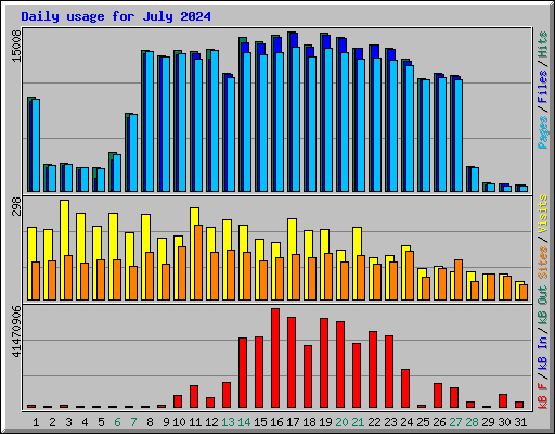 Daily usage for July 2024