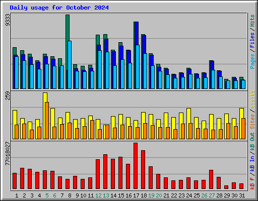 Daily usage for October 2024