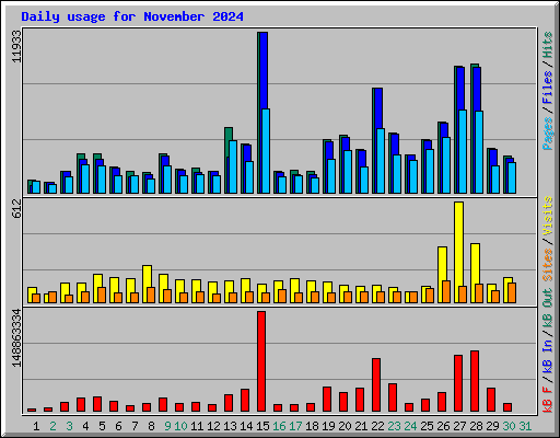 Daily usage for November 2024