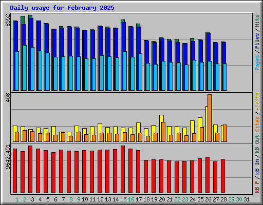 Daily usage for February 2025