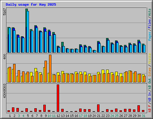 Daily usage for May 2025