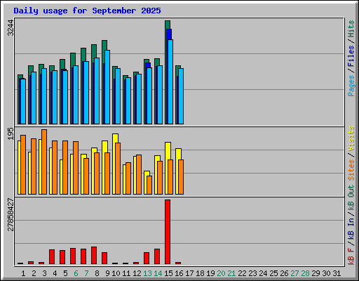 Daily usage for September 2025