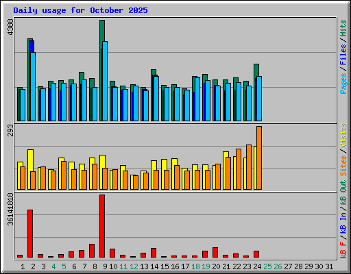 Daily usage for October 2025