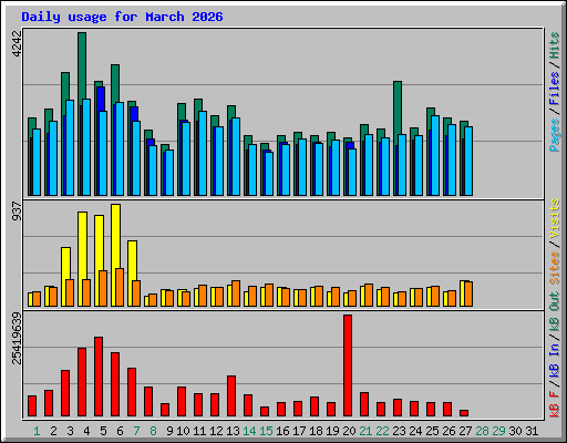 Daily usage for March 2026