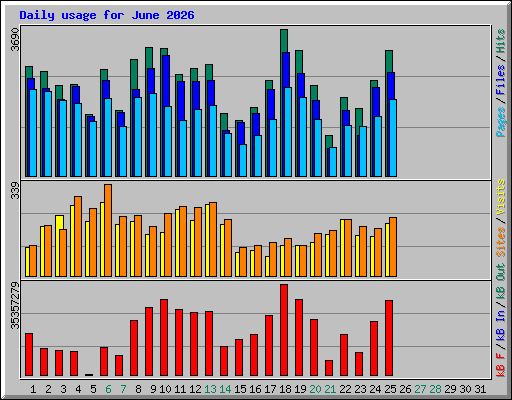 Daily usage for June 2026