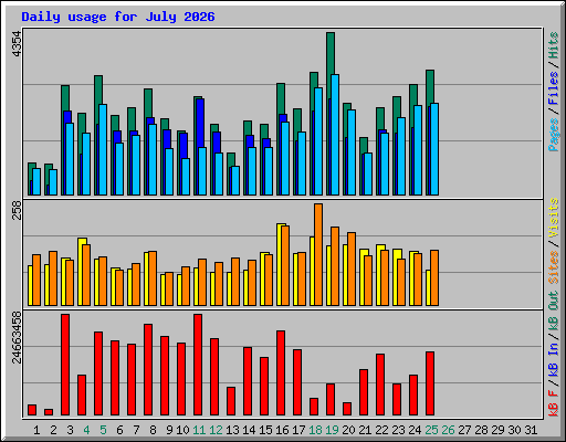 Daily usage for July 2026