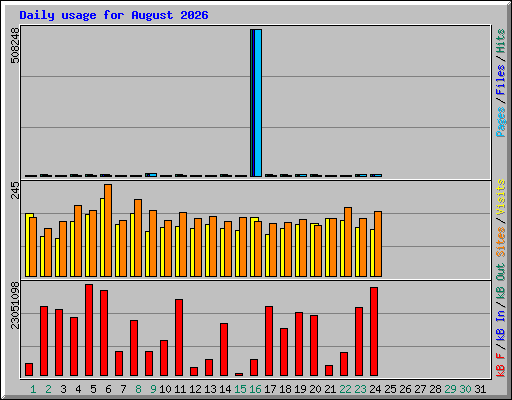Daily usage for August 2026