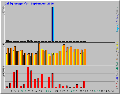 Daily usage for September 2026