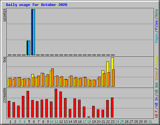 Daily usage for October 2026
