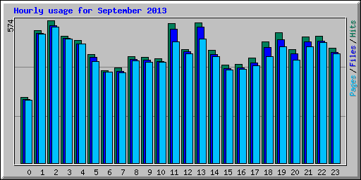 Hourly usage for September 2013