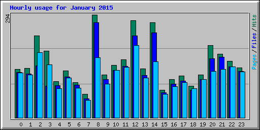 Hourly usage for January 2015