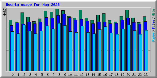 Hourly usage for May 2026